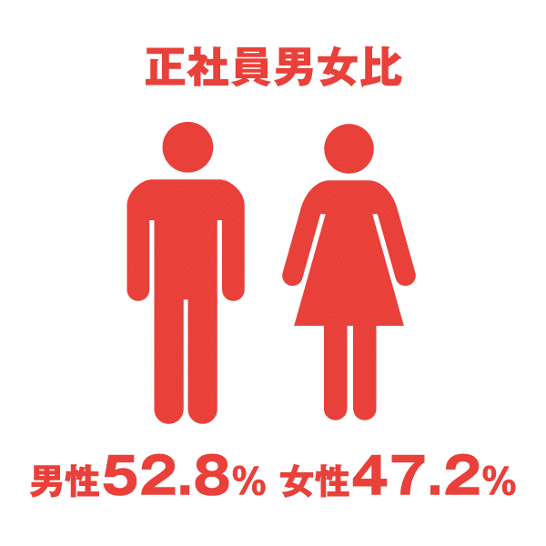 【正社員男女比】男性52.8%、女性47.2%