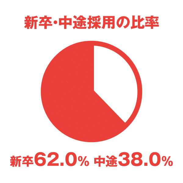 【新卒・中途採用の比率】新卒62.0%、中途採用38.0%