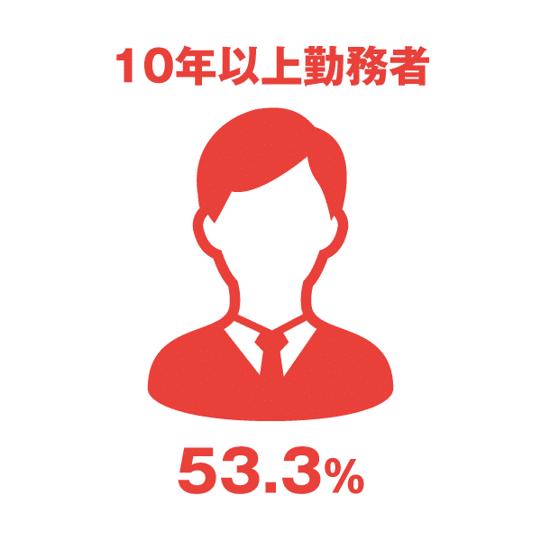 【10年以上勤務者】53.3%