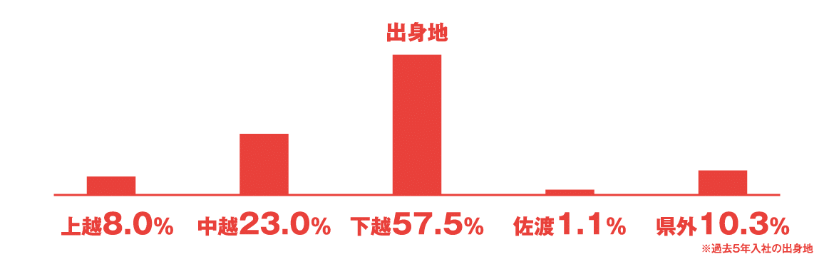 【出身地】上越8.0%、中越23.0%、下越57.5%、佐渡1.1%、県外10.3%
