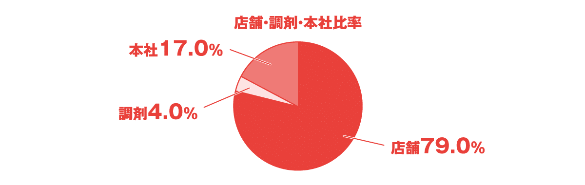 【店舗・調剤・本社比率】店舗79.0%、調剤4.0%、本社17.0%
